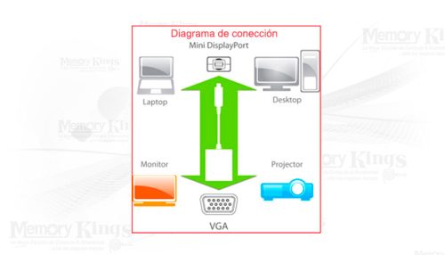 ADAPTADOR mini DisplayPort a VGA KUMO